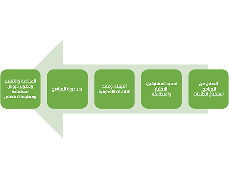 خطوات عمل برنامج رفاق